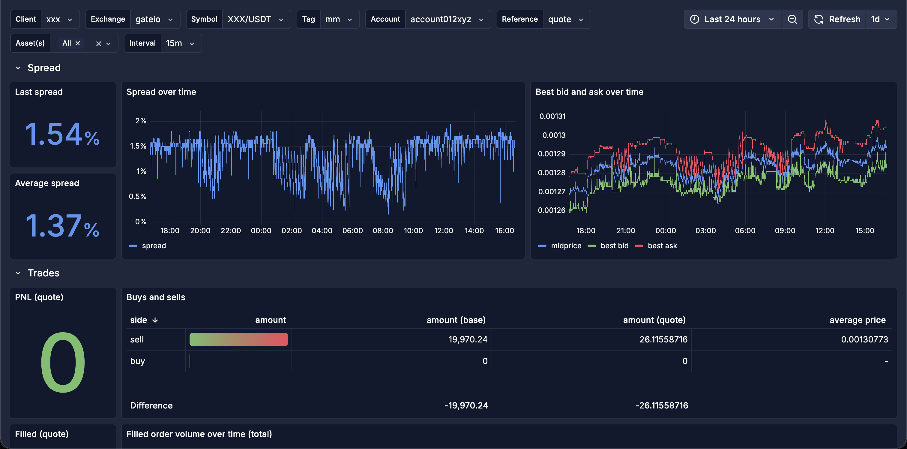 Grafana dashboard, Spread and Trades sections: spread over time against target, best bid and ask, realized PnL and buys versus sells.